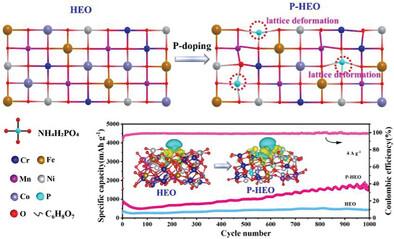 Metalloid Phosphorus Induces Tunable Defect Engineering in High Entropy Oxide Toward Advanced Lithium-Ion Batteries