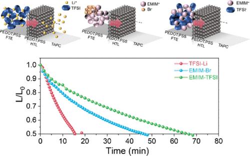 Unravelling the Electrical Field Induced Ion Migration in Flexible OLEDs with PEDOT:PSS Electrodes.