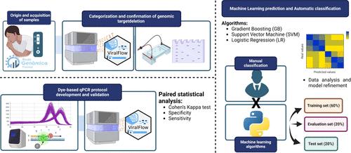 Enhancing SARS-CoV-2 Lineage Surveillance through the Integration of a Simple and Direct qPCR-Based Protocol Adaptation with Established Machine Learning Algorithms.