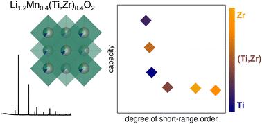 Isovalent substitution modulates average and short-range structure in disordered rocksalt oxides