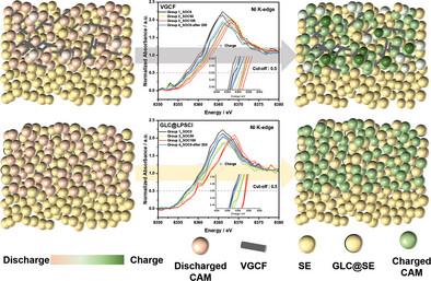 2D Graphene-Like Carbon Coated Solid Electrolyte for Reducing Inhomogeneous Reactions of All-Solid-State Batteries