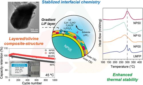 Layered/Olivine Composite Structure-Induced Stable Gradient Interfacial Chemistry toward High-Temperature Lithium-Ion Batteries