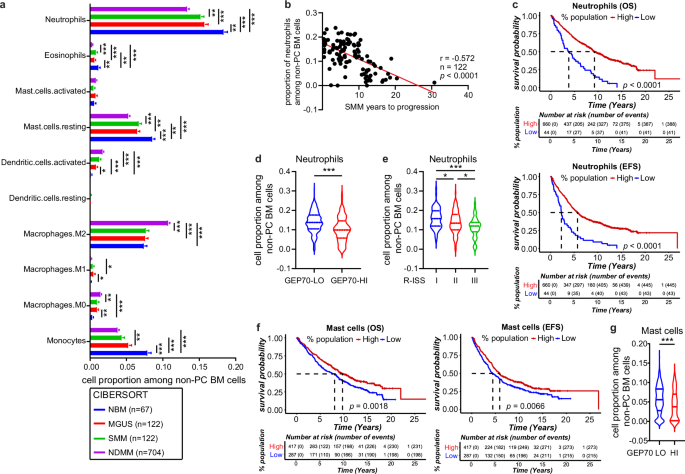 Multi-omics reveal immune microenvironment alterations in multiple myeloma and its precursor stages