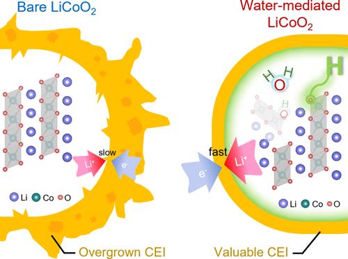 Water-Mediated Surface Engineering Enhances High-Voltage Stability of Fast-Charge LiCoO<sub>2</sub> Cathodes.