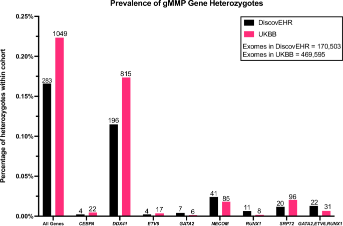 Genome-first determination of the prevalence and penetrance of eight germline myeloid malignancy predisposition genes: a study of two population-based cohorts.