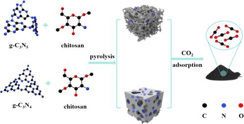 Regulating the Performance of CO2 Adsorbents Based on the Pyrolysis Mechanism of Self-Sacrificial Templating Agents