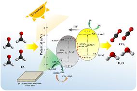 The superior mineralization potential of a graphitic carbon nitride/titanium dioxide composite and its application in the construction of a portable photocatalytic air purification system against gaseous formaldehyde