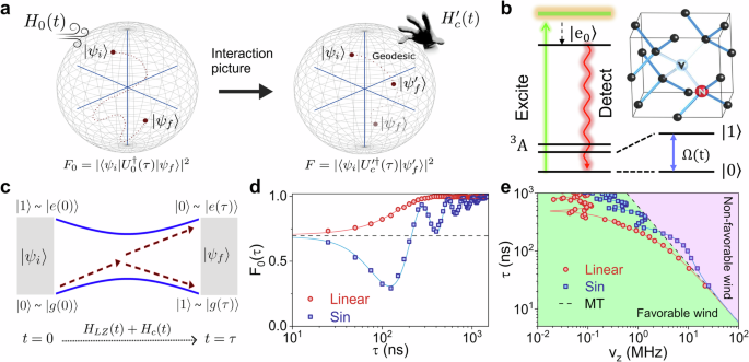 Time-optimal control of a solid-state spin amidst dynamical quantum wind