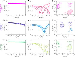 High-performance p-type field-effect transistors using substitutional doping and thickness control of two-dimensional materials