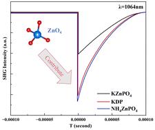 Syntheses, structures and characterization of noncentrosymmetric MZnPO<sub>4</sub> (M = K, NH<sub>4</sub>).