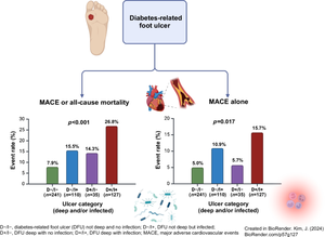 Increased risk of major adverse cardiovascular events in patients with deep and infected diabetes-related foot ulcers