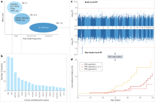 Genetic and epigenetic bases of long-term adverse effects of childhood cancer therapy