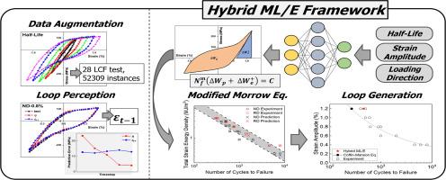 Alternative predictive approach for low-cycle fatigue life based on machine learning and energy-based modeling