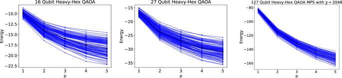 Scaling whole-chip QAOA for higher-order ising spin glass models on heavy-hex graphs