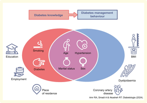 Diabetes knowledge and behaviour: a cross-sectional study of Jordanian adults.