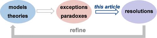 Exceptions, Paradoxes, and Their Resolutions in Chemical Reactivity.