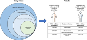 Racial and ethnic disparities in the uptake of SGLT2is and GLP-1RAs among Medicare beneficiaries with type 2 diabetes and heart failure, atherosclerotic cardiovascular disease and chronic kidney disease, 2013–2019