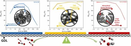 The effect of carbon supports on the electrocatalytic performance of Ni-N-C catalysts for CO2 reduction to CO