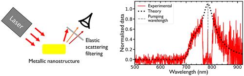 Theory of Photoluminescence by Metallic Structures