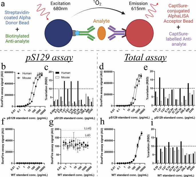 Novel tools to quantify total, phospho-Ser129 and aggregated alpha-synuclein in the mouse brain