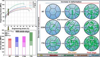 Cryogenic deformation strengthening mechanisms in FeMnSiNiAl high-entropy alloys