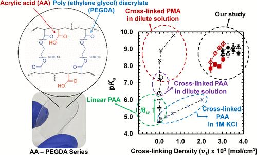 Determination of Carboxyl Dissociation Degree and pKa in Weak Polyelectrolyte Membranes via POT Titration and FTIR Analysis for Clean Technologies in Sustainability