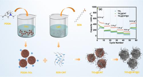 Waxberry-like TiO2 with Synergistic Surface Modification of Pyrolytic Carbon Coating and Carbon Nanotubes as an Anode for Li-Ion Battery