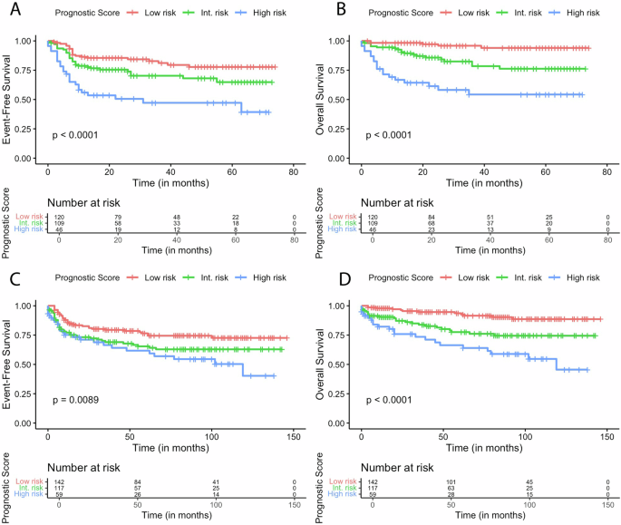 A simplified, two-factor clinical prognostic scoring system for patients with newly diagnosed Hodgkins Lymphoma