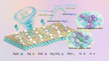 Cation-induced topical disordered niobium nickel oxide for robust hydrogen storage in magnesium hydride