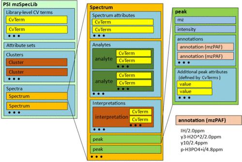 The Proteomics Standards Initiative Standardized Formats for Spectral Libraries and Fragment Ion Peak Annotations: mzSpecLib and mzPAF