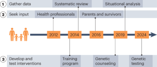 Toward advances in retinoblastoma genetics in Kenya