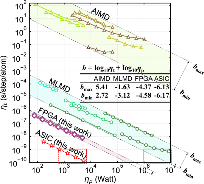 High-speed and low-power molecular dynamics processing unit (MDPU) with ab initio accuracy