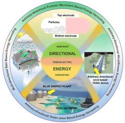 Arbitrary Directional Triboelectric Nanogenerators: Advanced Energy Harvesting for Sustainable Future