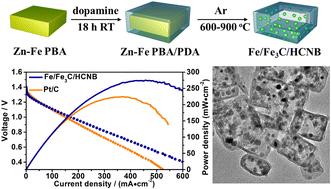 Fe/Fe3C particles encapsulated in hollow carbon nanoboxes for high performance zinc–air batteries