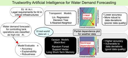 Explainable artificial intelligence for reliable water demand forecasting to increase trust in predictions