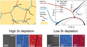 Non-Arrhenius grain growth in SrTiO3: Impact on grain boundary conductivity and segregation