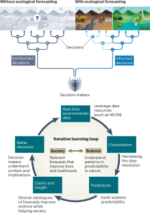 Near-term ecological forecasting for climate change action