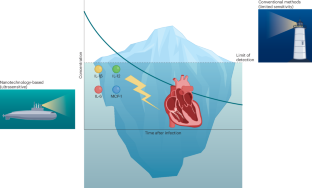 Nanotech unveils cytokine traces in post-COVID cardiovascular complications