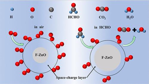 Ultrasensitive Room Temperature Formaldehyde Sensors Based on F Doped ZnO Nanostructures Activated by UV Light