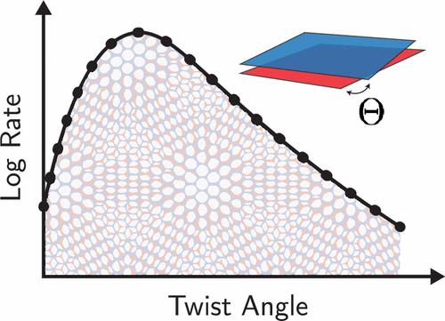 Microscopic Origin of Twist-Dependent Electron Transfer Rate in Bilayer Graphene