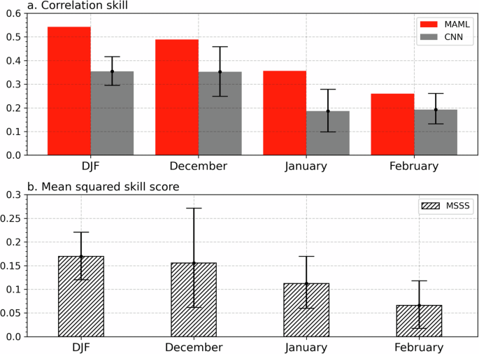 Few shot learning for Korean winter temperature forecasts