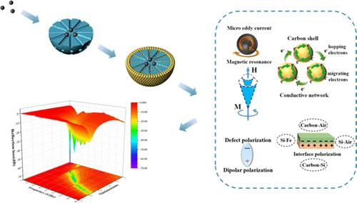 Study on the Preparation of Core–Shell Carbon-Based Absorbing Materials with a Small Particle Size of Fe3O4