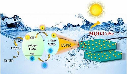 Highly Active MXene Quantum Dots/CuSe n-p Plasmonic Heterostructures for Ultrafast Photocatalytic Removal of Cr(VI) under Full Solar Spectrum