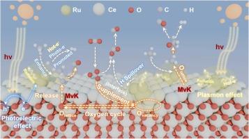 Strong metal-support interaction induced excellent performance for photo-thermal catalysis methane dry reforming over Ru-cluster-ceria catalyst