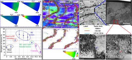 On the origin of non-basal texture in extruded Mg-RE alloys and its implication for texture engineering