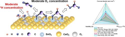 Tuning oxygen vacancy for efficient CO2 electroreduction over CeO2 supported SnO2