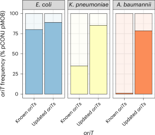 A method to detect origin of transfer sequences for plasmid conjugation