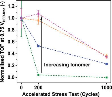 Fe-N-C in Proton Exchange Membrane Fuel Cells: Impact of Ionomer Loading on Degradation and Stability