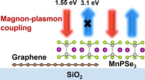 Suppressed Nonreciprocal Second-Harmonic Generation of Antiferromagnet MnPSe3 in the MnPSe3/Graphene Heterostructure Due to Interfacial Magnon–Plasmon Coupling