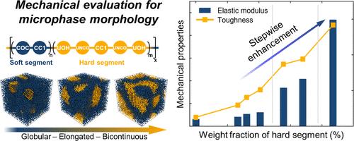 Molecular-Scale Investigation of the Microphase-Dependent Load Transfer Capability of Polyurethane